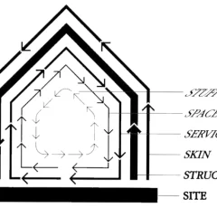 seis capas de un edificio - Brand 1994