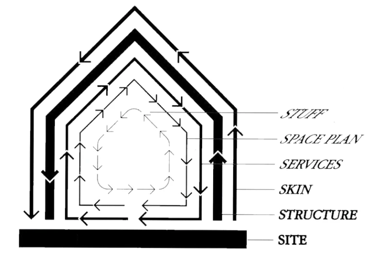 seis capas de un edificio - Brand 1994