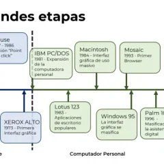 tres grandes etapas en la historia de UX