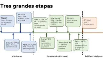 tres grandes etapas en la historia de UX