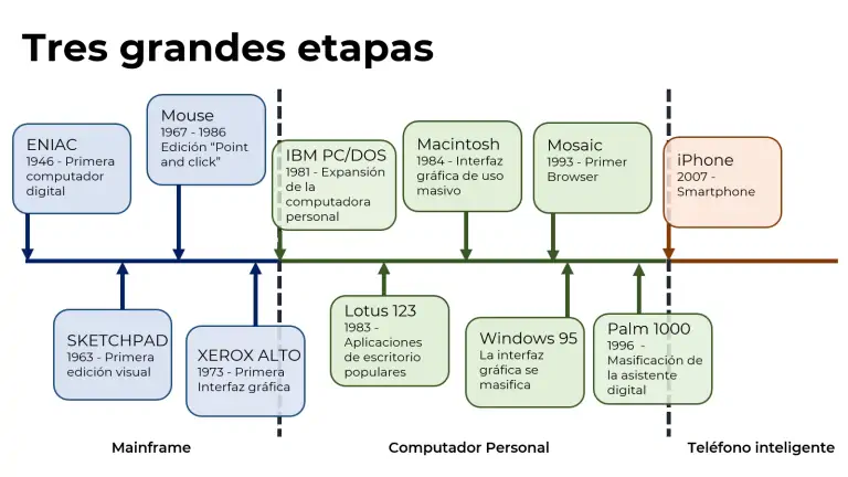 tres grandes etapas en la historia de UX
